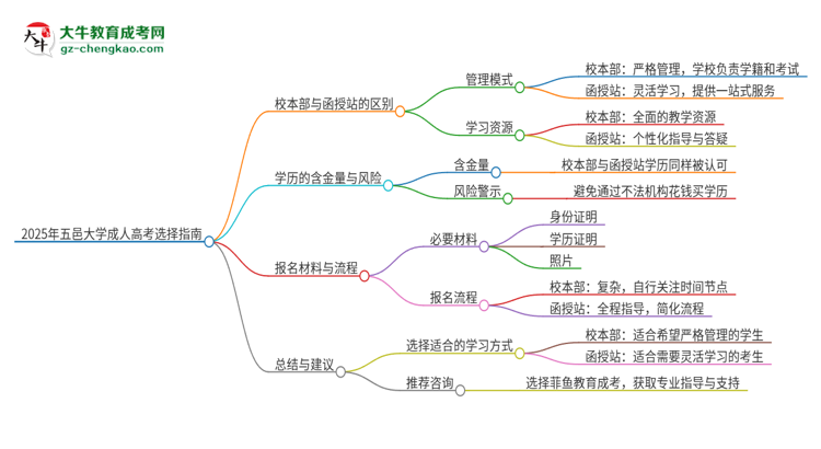 2025年五邑大學(xué)成人高考校本部和函授站哪個好一點(diǎn)？思維導(dǎo)圖