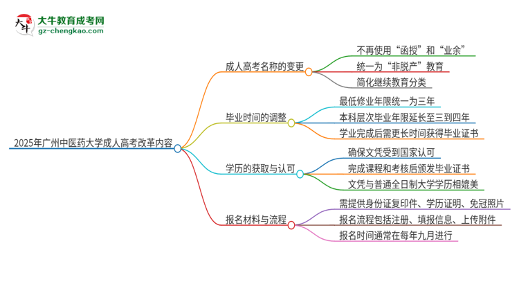 2025年廣州中醫(yī)藥大學(xué)成人高考改革了哪些內(nèi)容？思維導(dǎo)圖