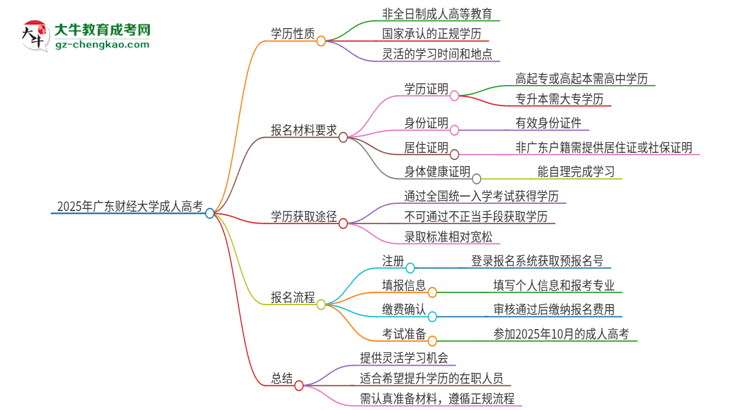 2025年廣東財經(jīng)大學(xué)成人高考的是全日制的嗎？思維導(dǎo)圖