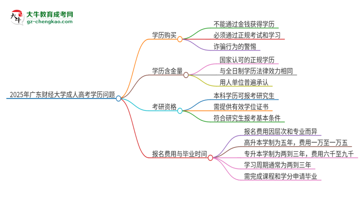 2025年廣東財(cái)經(jīng)大學(xué)成人高考學(xué)歷能花錢買到！真的嗎？思維導(dǎo)圖