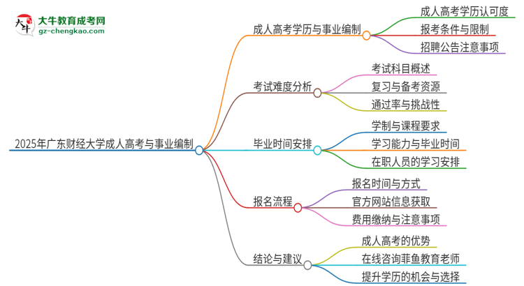 2025年廣東財經大學成人高考能考事業(yè)編嗎？思維導圖