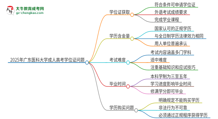 2025年廣東醫(yī)科大學(xué)成人高考能拿到學(xué)位證嗎？思維導(dǎo)圖