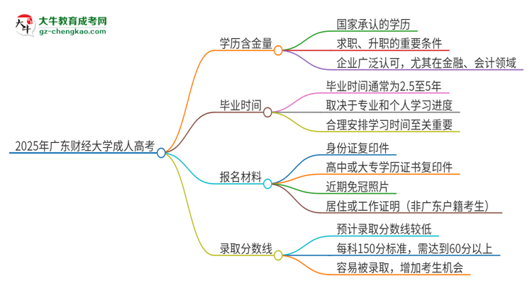 2025年廣東財(cái)經(jīng)大學(xué)成人高考的學(xué)歷含金量怎么樣？思維導(dǎo)圖