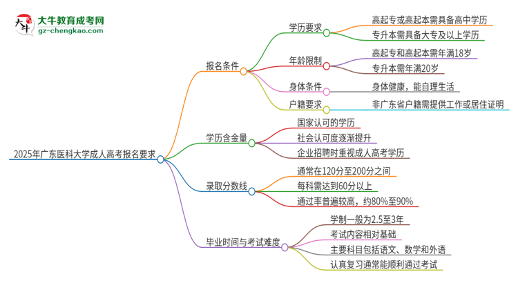 2025年廣東醫(yī)科大學(xué)的成人高考報(bào)名要求有哪些限制？思維導(dǎo)圖