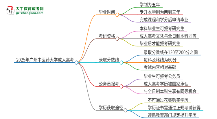 2025年廣州中醫(yī)藥大學(xué)成人高考多久能考完拿證？思維導(dǎo)圖
