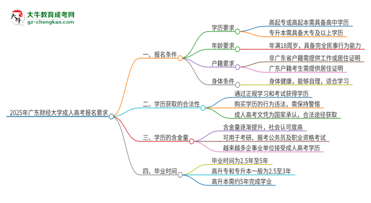 2025年廣東財經(jīng)大學的成人高考報名要求有哪些限制？思維導圖