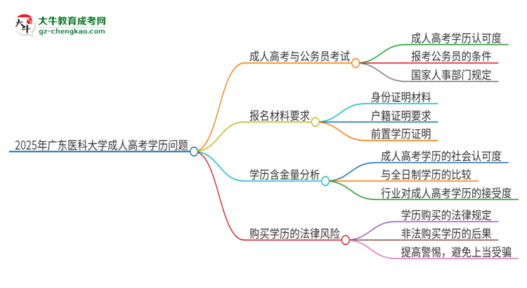 2025年廣東醫(yī)科大學(xué)成人高考學(xué)歷可以考公嗎？思維導(dǎo)圖