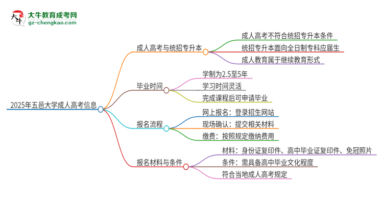 2025年五邑大學(xué)考完成人高考還能參加統(tǒng)招專(zhuān)升本嗎？思維導(dǎo)圖