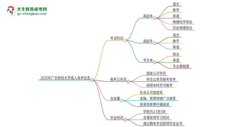 2025年廣東財經大學成人高考入學考試考幾科？思維導圖