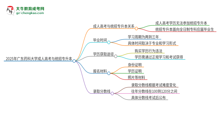2025年廣東藥科大學(xué)考完成人高考還能參加統(tǒng)招專(zhuān)升本嗎？思維導(dǎo)圖