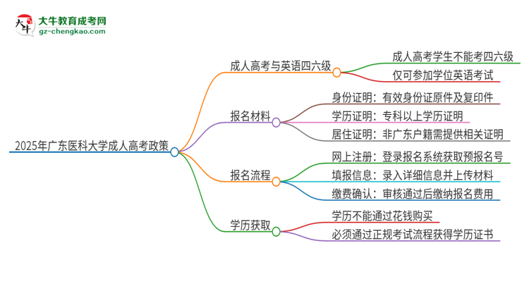 2025年廣東醫(yī)科大學(xué)讀成人高考能考四六級(jí)嗎？思維導(dǎo)圖