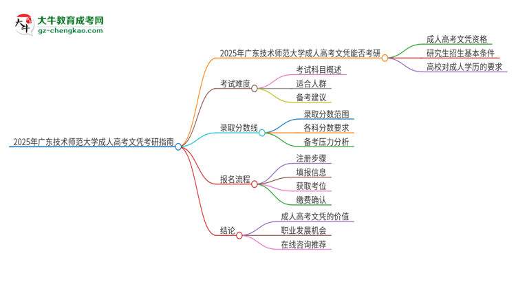 2025年廣東技術(shù)師范大學(xué)成人高考文憑能考研嗎？思維導(dǎo)圖