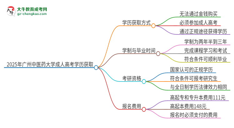 2025年廣州中醫(yī)藥大學(xué)成人高考學(xué)歷能花錢買到！真的嗎？思維導(dǎo)圖