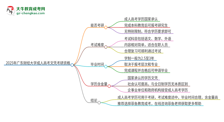 2025年廣東財經(jīng)大學成人高考文憑能考研嗎？思維導(dǎo)圖