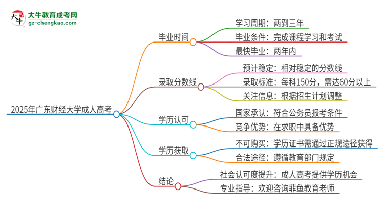 2025年廣東財(cái)經(jīng)大學(xué)成人高考多久能考完拿證？思維導(dǎo)圖