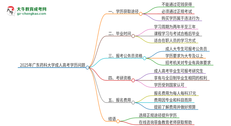 2025年廣東藥科大學(xué)成人高考學(xué)歷能花錢買到！真的嗎？思維導(dǎo)圖