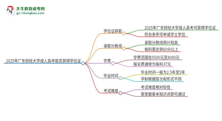 2025年廣東財(cái)經(jīng)大學(xué)成人高考能拿到學(xué)位證嗎？思維導(dǎo)圖