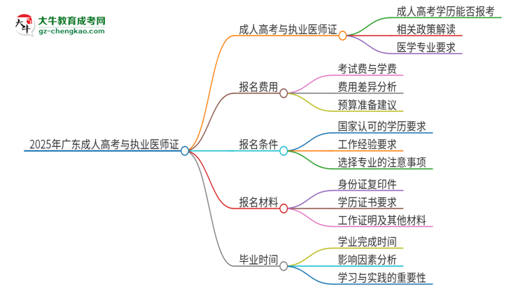 2025年廣東技術(shù)師范大學(xué)的成人高考學(xué)歷能報(bào)考執(zhí)業(yè)醫(yī)師證嗎？思維導(dǎo)圖