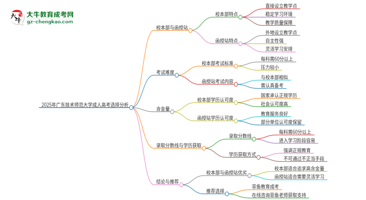 2025年廣東技術(shù)師范大學(xué)成人高考校本部和函授站哪個(gè)好一點(diǎn)？思維導(dǎo)圖