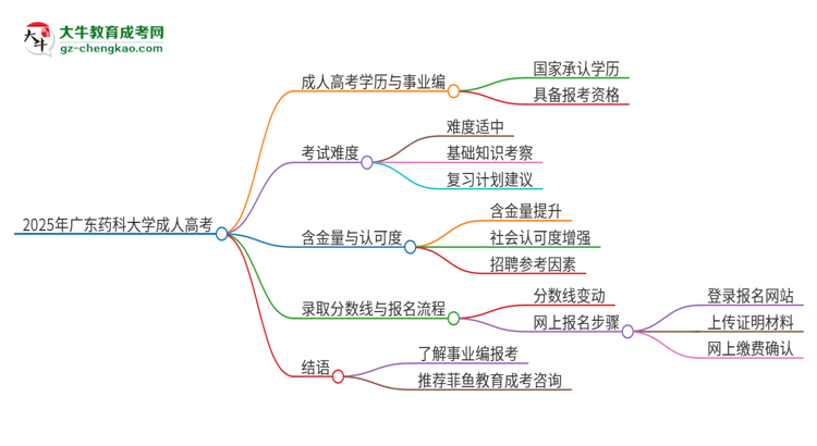 2025年廣東藥科大學(xué)成人高考能考事業(yè)編嗎？思維導(dǎo)圖
