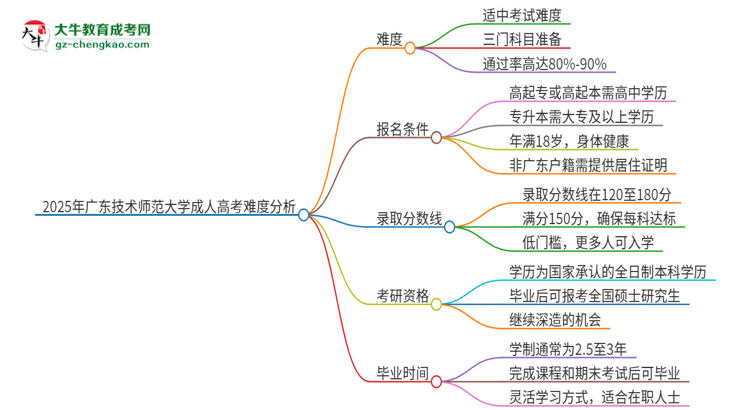 2025年廣東技術(shù)師范大學(xué)成人高考有多難？思維導(dǎo)圖