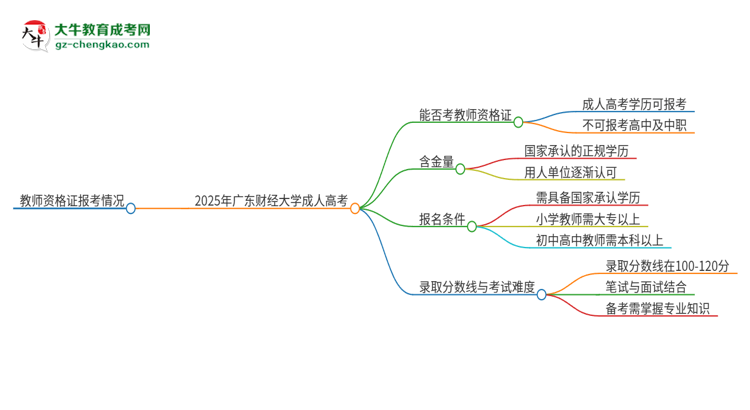 2025年廣東財(cái)經(jīng)大學(xué)成人高考能考教資嗎？思維導(dǎo)圖