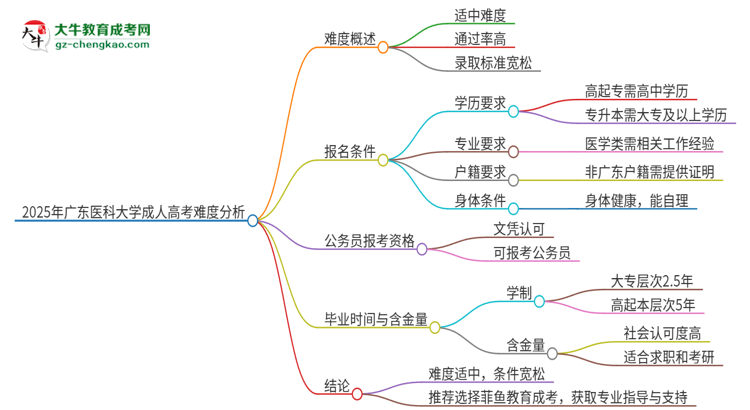 2025年廣東醫(yī)科大學(xué)成人高考有多難？思維導(dǎo)圖