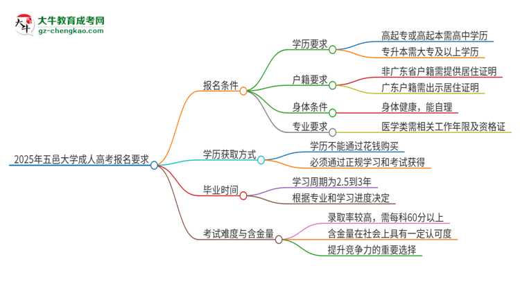 2025年五邑大學的成人高考報名要求有哪些限制？思維導圖