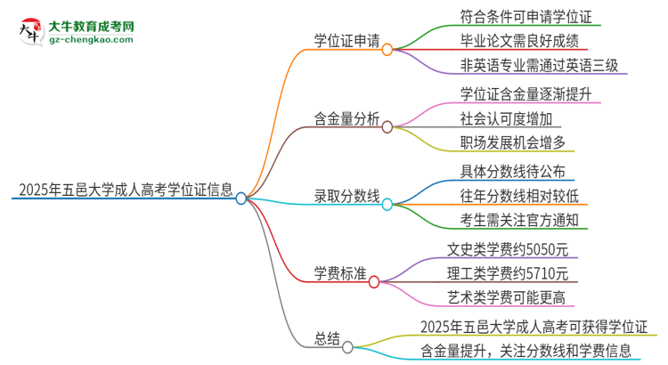 2025年五邑大學(xué)成人高考能拿到學(xué)位證嗎？思維導(dǎo)圖
