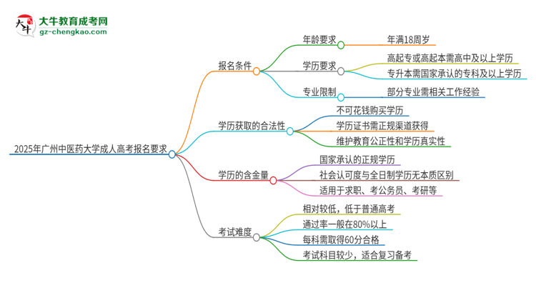2025年廣州中醫(yī)藥大學(xué)的成人高考報(bào)名要求有哪些限制？思維導(dǎo)圖