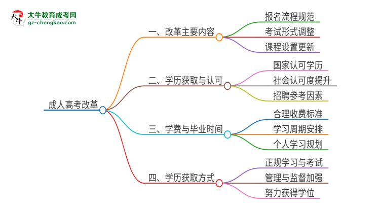 2025年廣東技術(shù)師范大學(xué)成人高考改革了哪些內(nèi)容？思維導(dǎo)圖