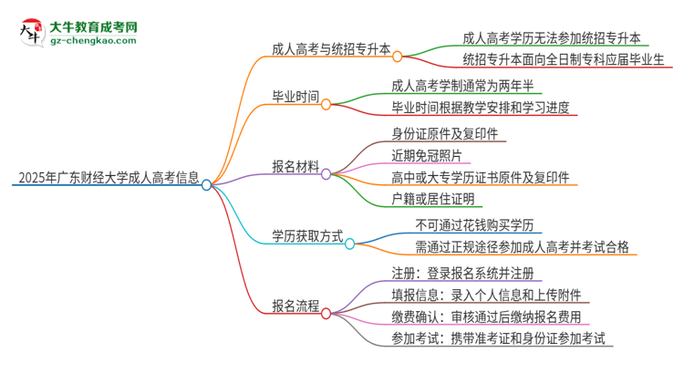 2025年廣東財(cái)經(jīng)大學(xué)考完成人高考還能參加統(tǒng)招專升本嗎？思維導(dǎo)圖