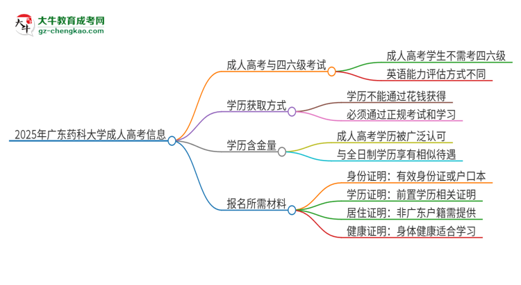 2025年廣東藥科大學(xué)讀成人高考能考四六級嗎？思維導(dǎo)圖