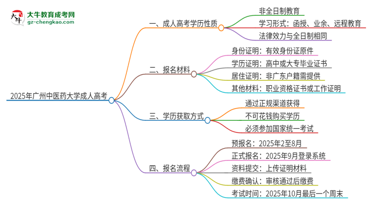 2025年廣州中醫(yī)藥大學(xué)成人高考的是全日制的嗎？思維導(dǎo)圖