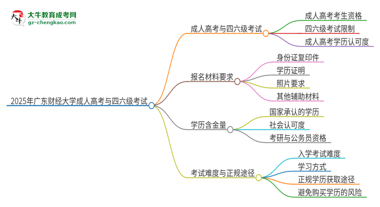 2025年廣東財(cái)經(jīng)大學(xué)讀成人高考能考四六級(jí)嗎？思維導(dǎo)圖