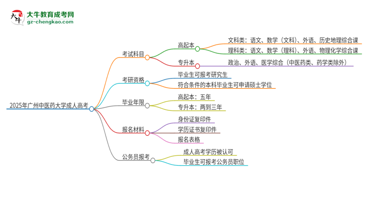 2025年廣州中醫(yī)藥大學(xué)成人高考入學(xué)考試考幾科？思維導(dǎo)圖
