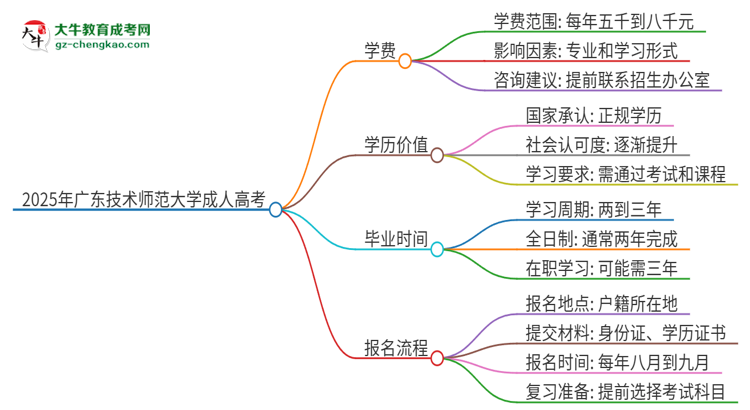 2025年廣東技術(shù)師范大學(xué)成人高考一年學(xué)費(fèi)要多少？思維導(dǎo)圖