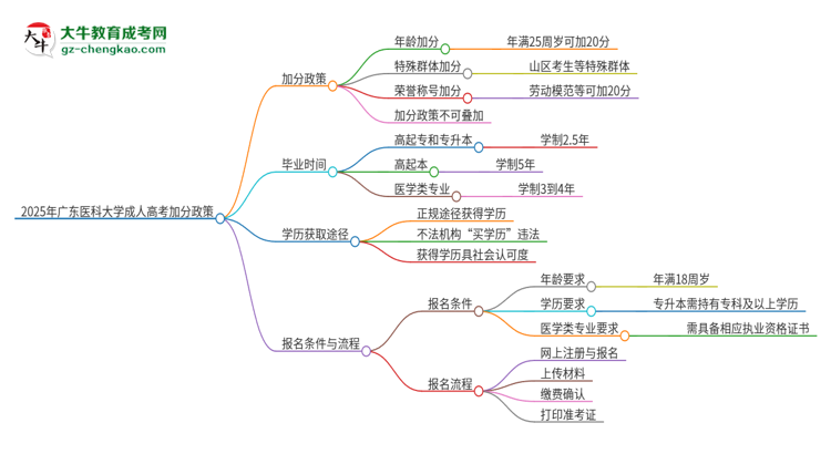 2025年廣東醫(yī)科大學(xué)成人高考能加分嗎？加分條件是什么？思維導(dǎo)圖