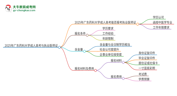 2025年廣東藥科大學的成人高考學歷能報考執(zhí)業(yè)醫(yī)師證嗎？思維導圖
