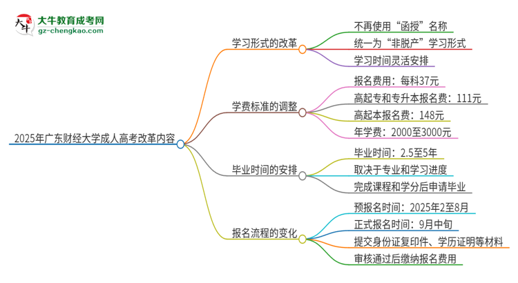 2025年廣東財經(jīng)大學(xué)成人高考改革了哪些內(nèi)容？思維導(dǎo)圖