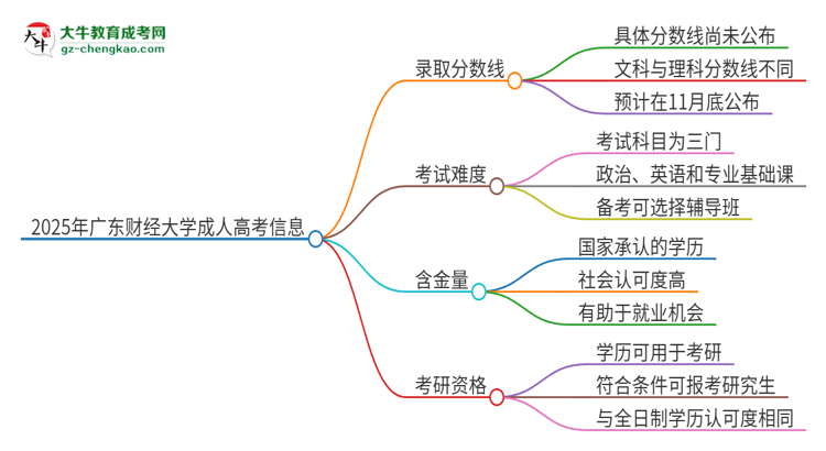 2025年廣東財(cái)經(jīng)大學(xué)成人高考需要考幾分能被錄?。克季S導(dǎo)圖