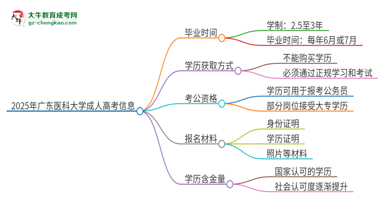 2025年廣東醫(yī)科大學(xué)成人高考多久能考完拿證？思維導(dǎo)圖