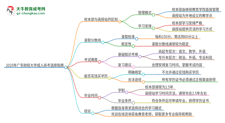 2025年廣東財經大學成人高考校本部和函授站哪個好一點？思維導圖