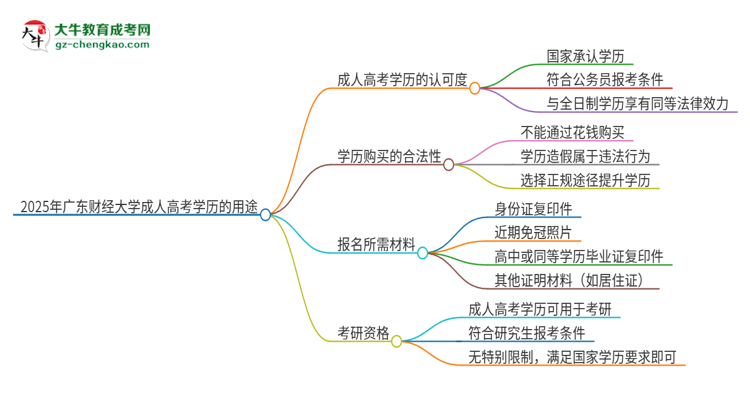 2025年廣東財經(jīng)大學(xué)成人高考學(xué)歷可以考公嗎？思維導(dǎo)圖