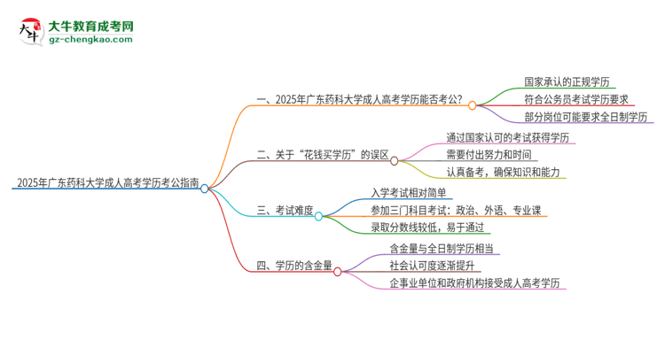 2025年廣東藥科大學(xué)成人高考學(xué)歷可以考公嗎？思維導(dǎo)圖