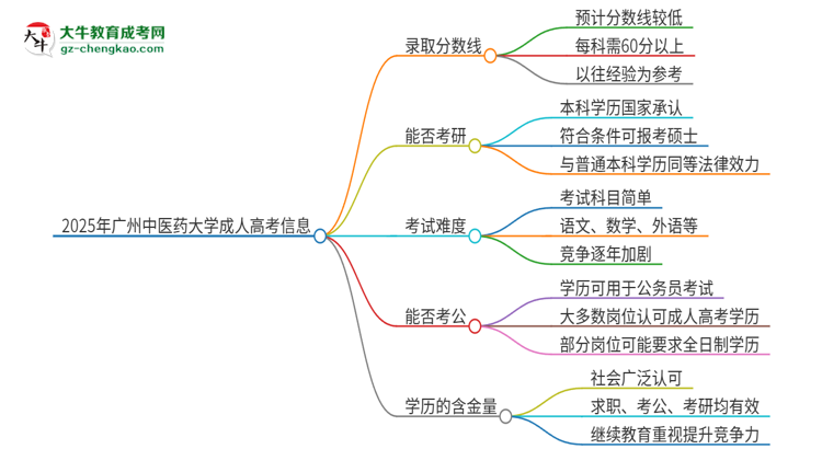 2025年廣州中醫(yī)藥大學(xué)成人高考需要考幾分能被錄??？思維導(dǎo)圖