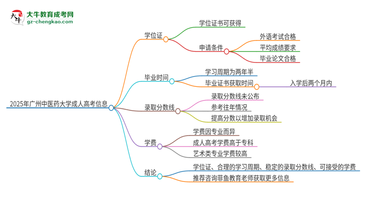 2025年廣州中醫(yī)藥大學(xué)成人高考能拿到學(xué)位證嗎？思維導(dǎo)圖