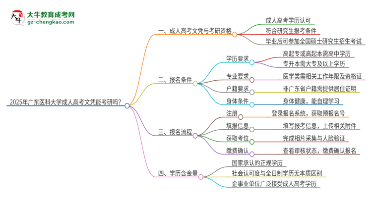 2025年廣東醫(yī)科大學(xué)成人高考文憑能考研嗎？思維導(dǎo)圖