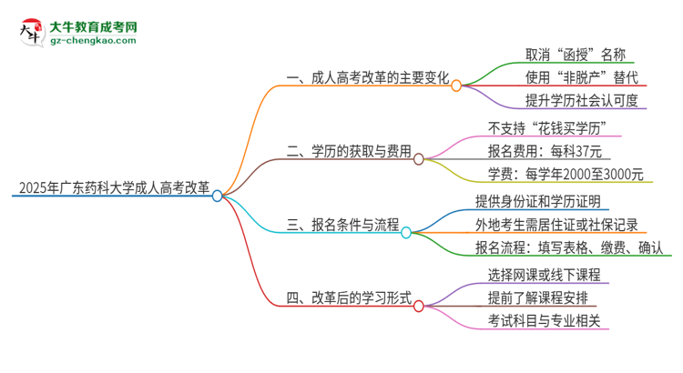 2025年廣東藥科大學(xué)成人高考改革了哪些內(nèi)容？思維導(dǎo)圖