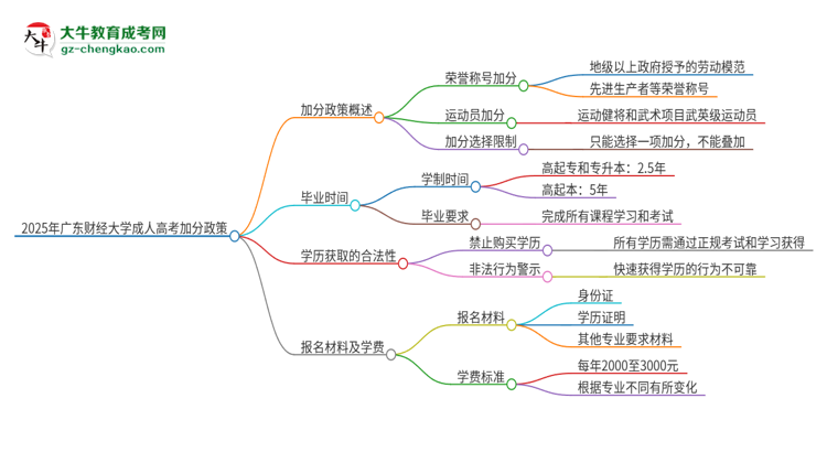 2025年廣東財(cái)經(jīng)大學(xué)成人高考能加分嗎？加分條件是什么？思維導(dǎo)圖